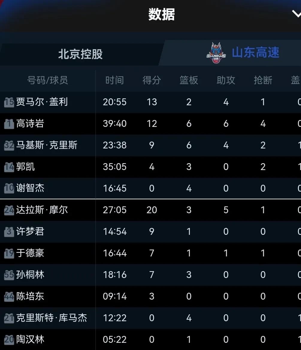 悦盈平台 -关于NBA常规赛转会期走向成谜，山东男篮豪取连胜，压力陡增，阵容厚度经受考验的信息